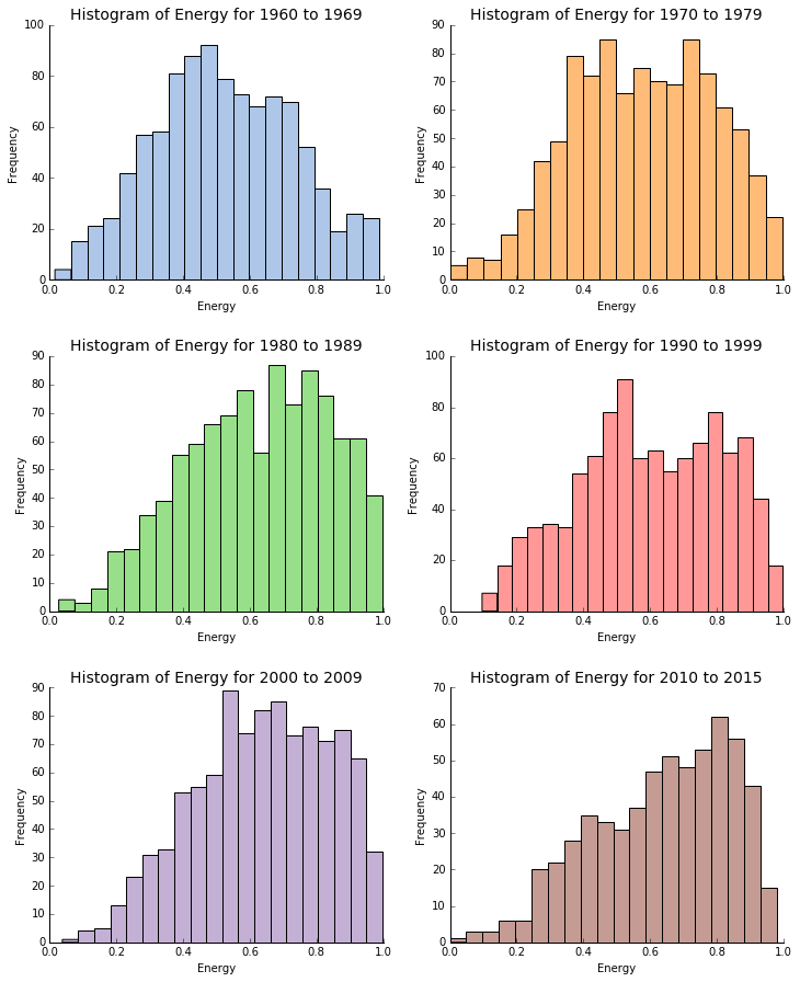 Energy by Decade