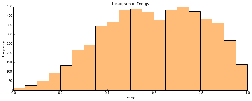 Energy Histogram