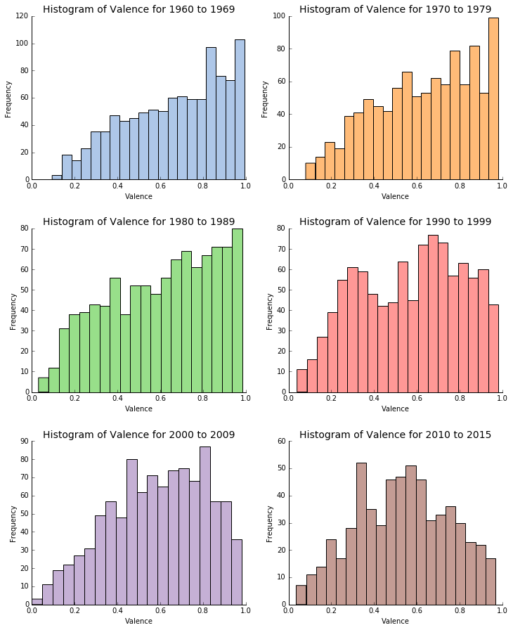 Valence by Decade