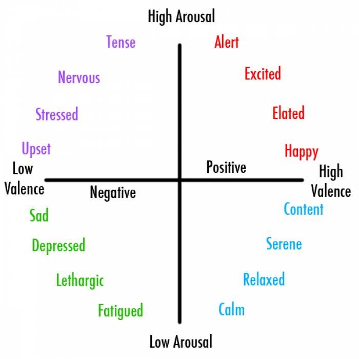 Valence / Energy quandrants