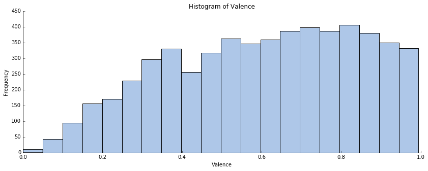 Valence Histogram